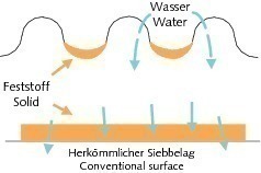  14	 Herkömmlicher flacher Siebbelag zum Vergleich  