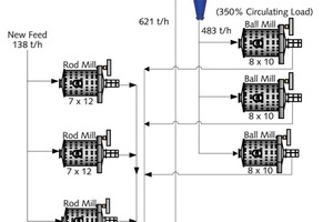  2 Mahlkreislauf mit Hydrozyklonklassierung im Werk von Brocal Brocal grinding circuit with hydrocyclone classification  
