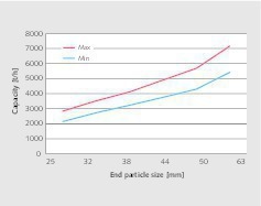  10 Throughput rates of the MP 2500 