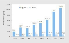  4 Production of copper and cobalt 