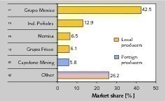  16	Kupfer-Minengesellschaften in 2010 • Copper mining companies in 2010 