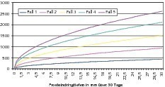  4	Langzeitbetrachtung 