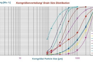  3 Bei Inbetriebnahme ermittelte Korngrößenverteilung der einzelnen Kammern 1 – 8, der Feinsandrückgewinnung und vom Produkt als Basisdaten aller Berechnungen.● Particle-size distribution determined at start-up for individual Chambers&nbsp;1 to 8, fine-sand recovery and the product, as the base data for all computation. 