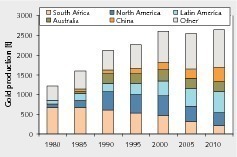  17 Entwicklung der Goldproduktion # Development of gold production 