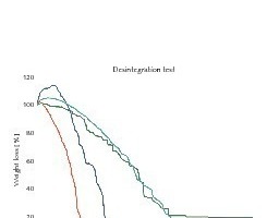  	Disintegration curves for various clay agglomerates 