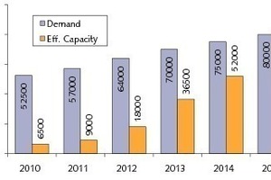  9	REO-Bedarf und Kapazitätsausbau • REO demand and capacity expansion  