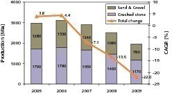  2	Entwicklung der Produktionsmengen in den USA (USGS) 