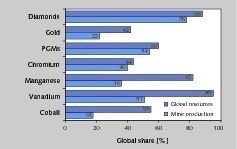  2 Afrikas Minenproduktion im Weltvergleich • Africa's mining production compared to global resources 