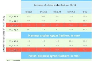  Tabelle 1: Zusammenstellung der Brechproduktanteile relevanter Mörtelkörnungen (Auszug)&nbsp; 