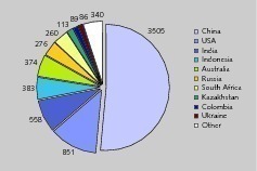  10	TOP 10 Steinkohle produzierende Länder • TOP 10 hard coal-producing countries 