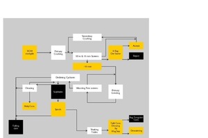  Fließbild • Flow chart 