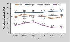  1	RIR nach Regionen • RIR by region 