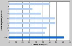  2	Geschlossene Porosität der unterschiedlichen Expansionsprodukte im Vergleich • Closed porosity of the different expansion products in comparison 