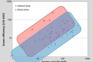  6	Vergleich von Siebmaschinentypen in Siebeffizienz und Sieb­leistung • Comparison of screen types in terms of screen efficiency and screen capacity 