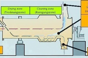  2 Schema des kombinierten Trocken-Reinigungsprozesses # Scheme of the combined dry-cleaning process 