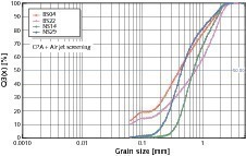  	Grain size distribution with combination of the results of the CPA and air jet screening 