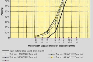  13	Sieblinien für einen BHS-Rotorschleuderbrecher RSMX&nbsp;1222 im Sandbettbetrieb bei der Zerkleinerung von Quarzsand mit einer Aufgabekörnung von 0-2&nbsp;mm • Grading curves for a BHS RSMX&nbsp;1222 rotor centrifugal crusher in sand bed operation for crushing quartz sand with a feed size of 0-2&nbsp;mm 