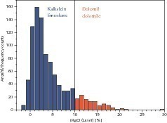  	Distribution of the measured Mg concentrations and threshold value for the grouping 