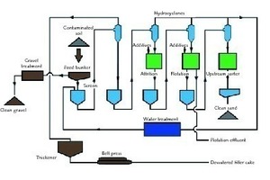  Fließschema der Bodenbehandlungsanlage GRC Kallo, Antwerpen/Belgien • Process flow diagram of soil treatment center GRC Kallo, Antwerp/Belgium 