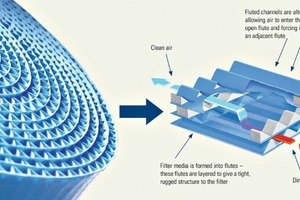  1 PowerCore® Filter-Packs kombinieren die geschützte Ultra-Web® Nanofasertechnologie mit neuesten Erkenntnissen der Filtermedienverarbeitung • PowerCore® filter packs combine proprietary Ultra-Web® nanofibre technology with new media packaging expertise 