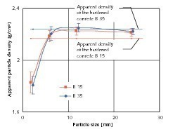  	 Apparent densities of the recyclates produced in the impact crusher, compared to the apparent density of the original concretes 