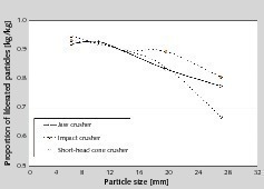  16 Anteil aufgeschlossener Wertstoffpartikel von RC10 (Leichtbeton) • Percentage of liberated recyclable particles of RC10 (lightweight concrete) 