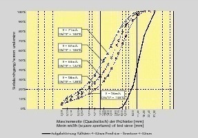  		Production of dry mortar sands 