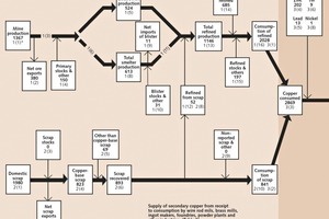  7	Mengenströme für Kupfer in den USA • Mass flows of copper in the USA 