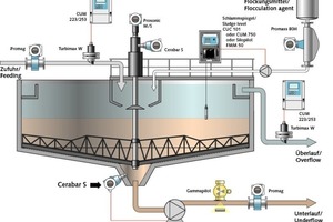  2	Schema eines Eindickers mit Messtechnik • Schematics of thickener with measuring devices 