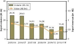  	 Diamond exports (ABARE, OneStone) 