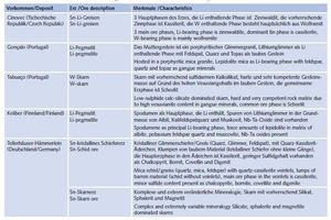  Table 1: Overview of Reference Ores to be Investigated and Processed Within the FAME Project 