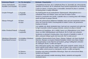  Table 1: Overview of Reference Ores to be Investigated and Processed Within the FAME Project 