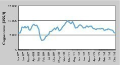  3 Preisentwicklung für Kupferkonzentrat • Development of copper concentrate prices 