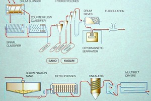  5 Flowsheet showing raw material processing at Sedlecký Kaolin 