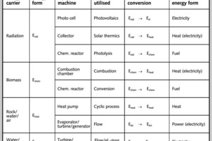  19		Technische Energiewandlungsprozesse Ct (E·js2 ➞ E·kr) • Technical energy-conversion processes Ct (E·js2➞ E·kr) 