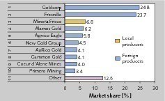  11	TOP 10 Goldminengesellschaften • TOP 10 Gold mining companies 