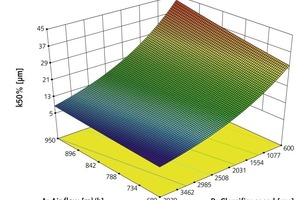  8	Effektauswertung für die Einflüsse Sichtdrehzahl und Sichtluftmenge auf den k50% • Effect evaluation for the influencing factors of classifier speed and classifying air flow rate on the k50% 