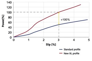  3	Das XL-Schaufelradprofil der TurboBelt 780 TPXL von Voith ­ermöglicht eine doppelt so hohe Leistungsübertragung als ­herkömmliche Kupplungen gleicher Größe • The XL profile of the TurboBelt 780 TPXL blade wheel enables double power ­transmission 