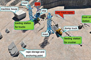  3	Überblick: Tandem Skip Way System mit Förderoption ‚Truck-2-Truck‘ und ‚Truck-2-Crusher‘  