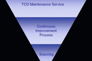  	3-column model for TCO Maintenance 