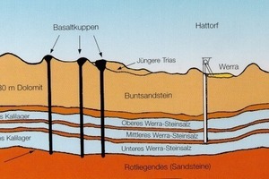  2 Die flachen, flözartigen Kalilager mit einer Mächtigkeit von ca. 3-8 Metern befinden sich in einer Tiefe von etwa 500-1000 Metern. Darüber liegende wasserundurchlässige Tonschichten schützen die Lagerstätten vor Grundwasser # The flat, seam-like potash deposits have a depth of about 3-8 meters and are located about 500-1000 meters underground. Layers of clay, impervious to water, situated above them protect the deposits from groundwater 