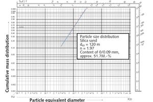  4 Particle size distribution of the silica sand in the RRSB grid 