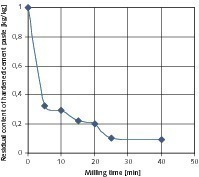  	Influence of the milling time on the residual content of the hardened cement paste in the coarse products 