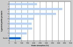  1 Wasseraufnahme der unterschiedlichen Expansionsprodukte im Vergleich • Water absorption of different expansion products in comparison 