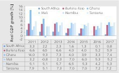  3&nbsp; Gold production of selected countries 