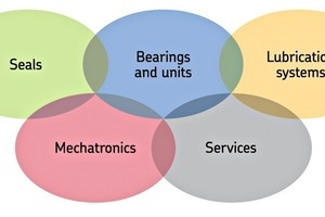  3	Die heutigen SKF Plattformen auf einen Blick: Lager und Lager­einheiten, Dichtungen, Schmiersysteme, Mechatronik und Dienstleistungen • The current SKF platforms at a glance: Bear­ings, units, seals, lubrication systems, mechatronics and services 