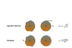  9 Definition des Äquivalentdurchmessers (oben) und der Zirkularität (unten) # Definition of equivalent diameter (top) and circularity (bottom) 