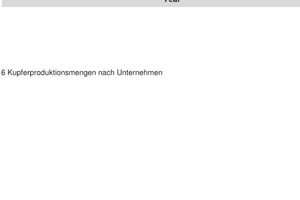  6	Kupferproduktionsmengen nach Unternehmen • Copper production rates of the various companies 