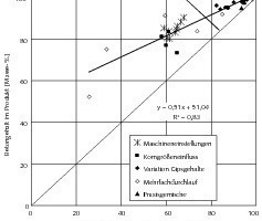  24	 Zusammenfassende Gegenüberstellung der Betongehalte der Produkte mit den Betongehalten der Ausgangsmaterialien 