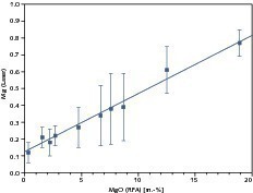  	Calibration of the laser measured values for Mg with XRF reference analyses 